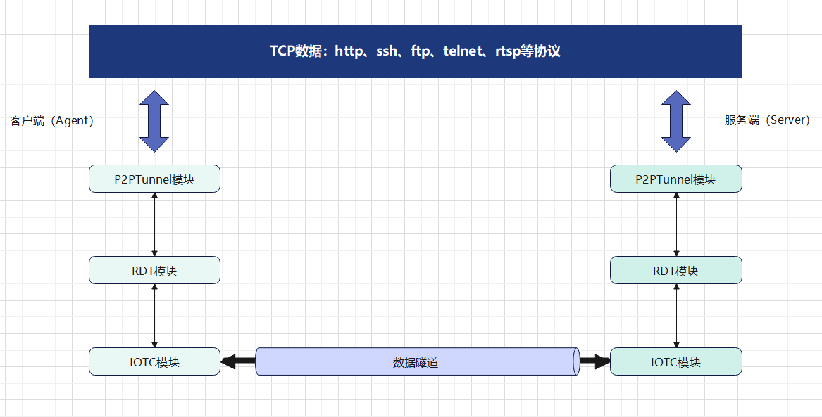 基于P2PTunnelAPIs和TCPIP协议开发NAS-app-1.png