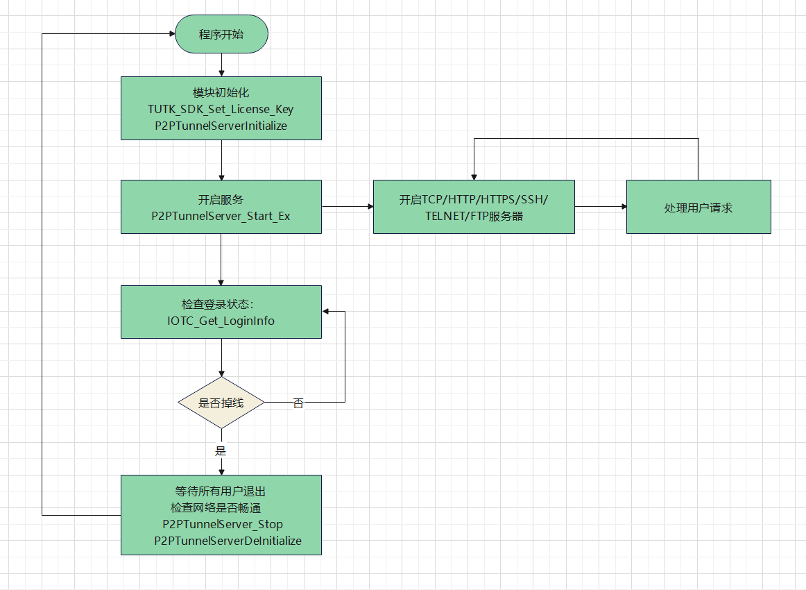 基于P2PTunnelAPIs和TCPIP协议开发NAS-device-2.png